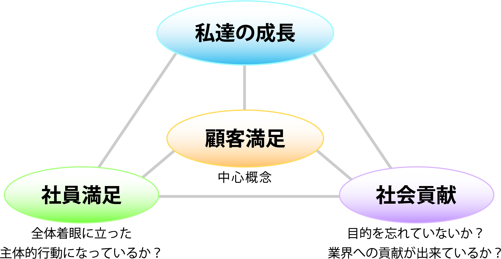 顧客満足／私達の成長・社会貢献・社員満足